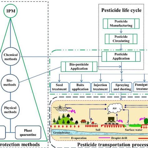 Plant protection Methods and pesticide application technologies ...