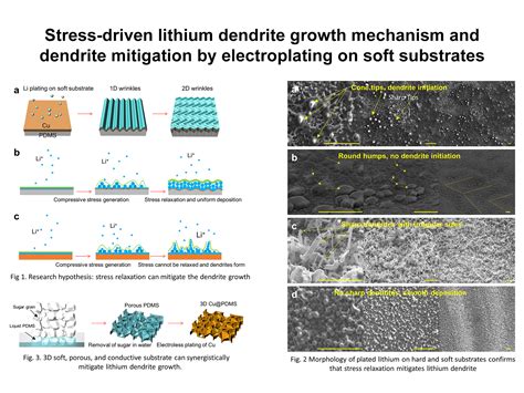 Lithium-related discovery could extend battery life, improve safety ...