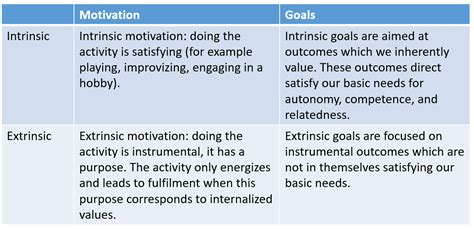 List of extrinsic vs intrinsic motivation examples - laascse