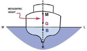 Formula of metacentric height