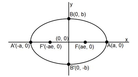 Find Center Vertices and Co Vertices of an Ellipse