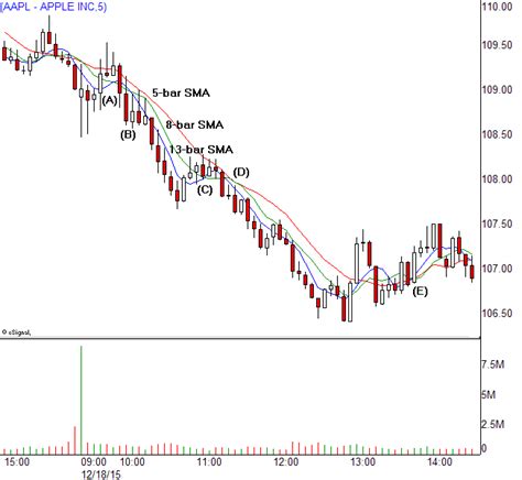 The Perfect Moving Averages for Day Trading | Day trading, Trading ...