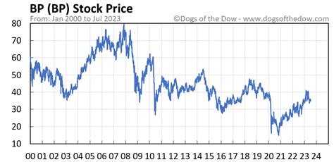 BP Stock Price Today (plus 7 insightful charts) • Dogs of the Dow