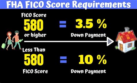 Top 6 fha loan credit score requirements 2021 in 2022 | Blog Hồng