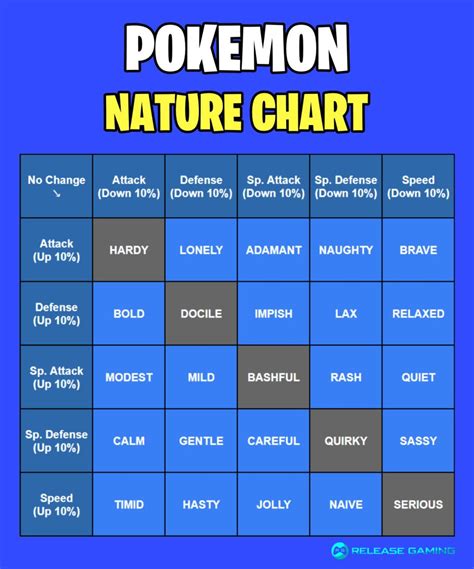 Pokemon Nature List - Which Stats Do They Increase? - Release Gaming