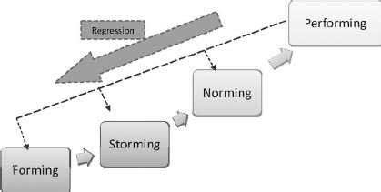 Stages of team development (Tuckman 1965). | Download Scientific Diagram