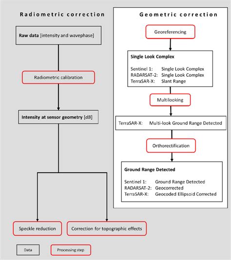 4. An overview of radar satellite imagery processing. | Download ...