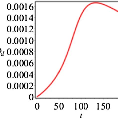 Natural frequency, damped frequency and damping ratio versus time in... | Download Scientific ...