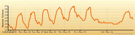 Fort Bragg weather forecast, climate chart: temperature, humidity ...