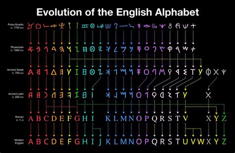 History Of The Alphabet But Its Alphabet Lore Themed A R - Riset