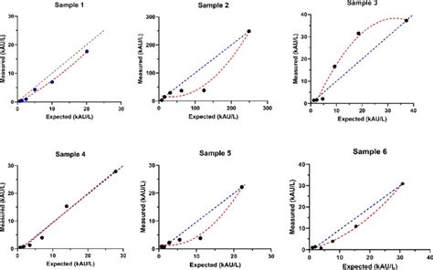 Linearity assessment for six samples. Linearity was assessed by ...