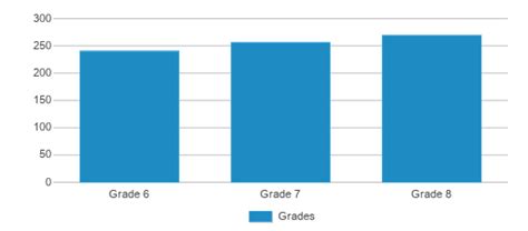 Bullen Middle School (Ranked Bottom 50% for 2024-25) - Kenosha, WI