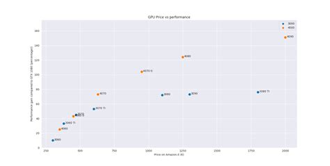 Nvidia GPU performance/price comparison : r/PcBuild