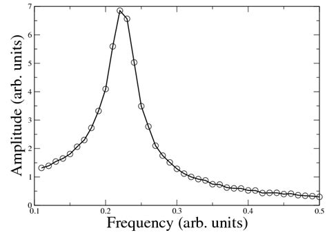 classical mechanics - Amplitude-Frequency curve - Physics Stack Exchange