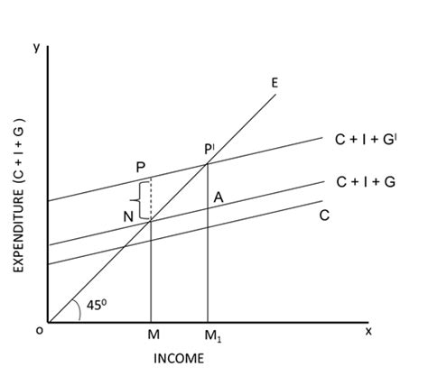 Inflationary Gap Oscar Education