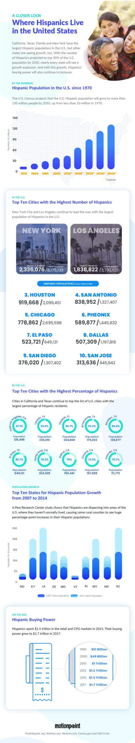 Infographic: Examining the U.S. Hispanic Population