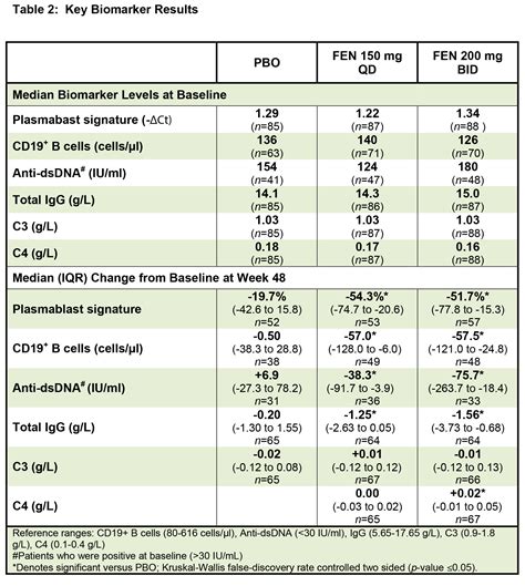 Efficacy, Safety, and Pharmacodynamic Effects of the Bruton’s Tyrosine Kinase Inhibitor ...