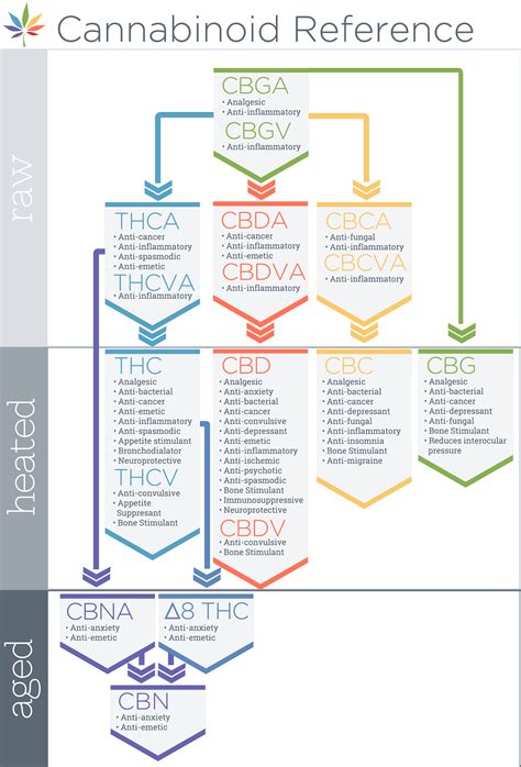 Cannabinoid Reference Chart - Sespe Creek