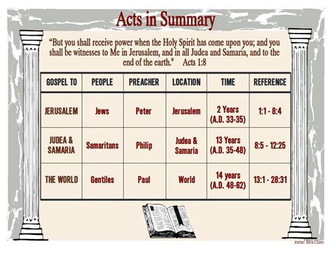 Acts in Summary | Bible study books, Understanding the bible, Bible study lessons