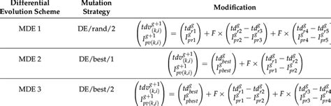 Differential Evolution Algorithm Modified Schemes. | Download ...