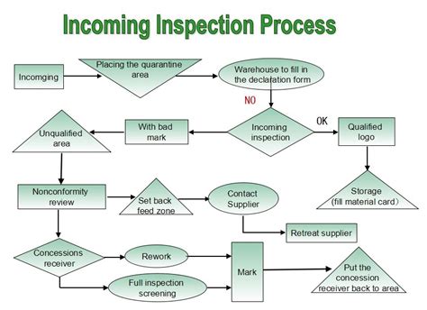 Incoming Inspection Process Flow Chart | Images and Photos finder