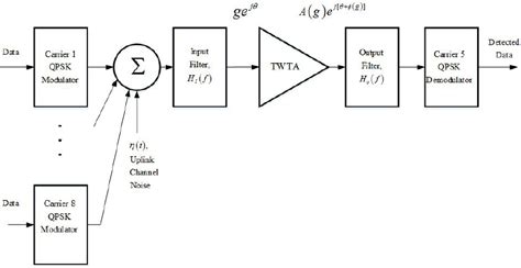 The Satellite Communications System Block Diagram. | Download ...