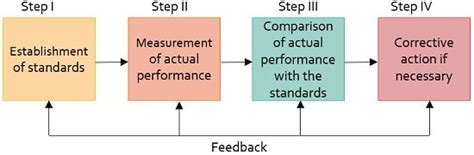 What is Controlling? definition, features, process and types - Business Jargons