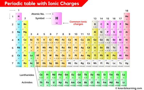 Ionic Charges of All Elements (List + Periodic Table)