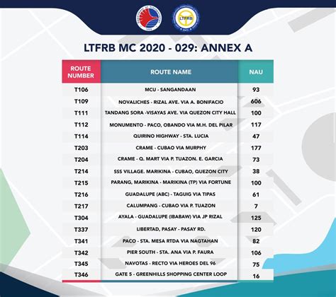 Over 1,900 jeepneys allowed to return to 17 new routes: LTFRB | ABS-CBN ...