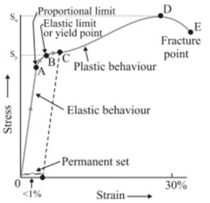 Notes on the stress-strain curve