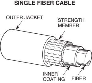 Fiber Optic Basics