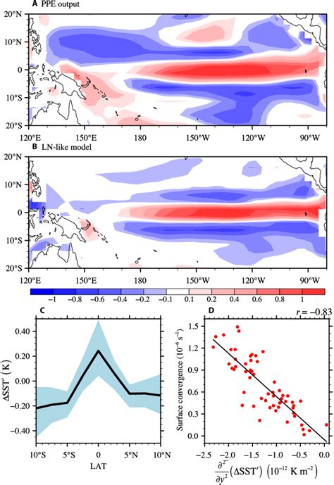 Simulated changes in ENSO-driven surface convergence anomalies under... | Download Scientific ...