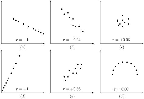 CSUP Math 156 Correlation and Linear Regression