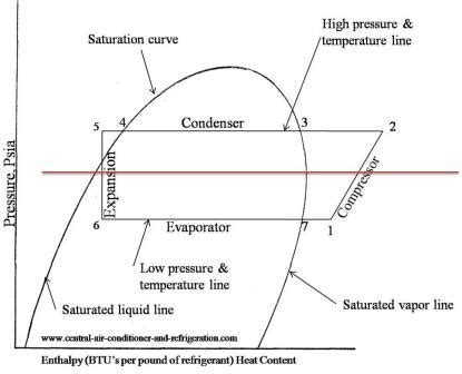 The Refrigeration Cycle