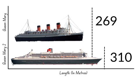 Queen Mary vs The Queen Mary 2 - Size, Power, and Speed Comparison ...