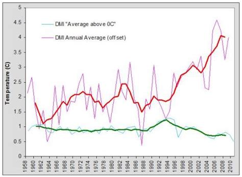 DMI data on Arctic temperatures: Hide the Increase?