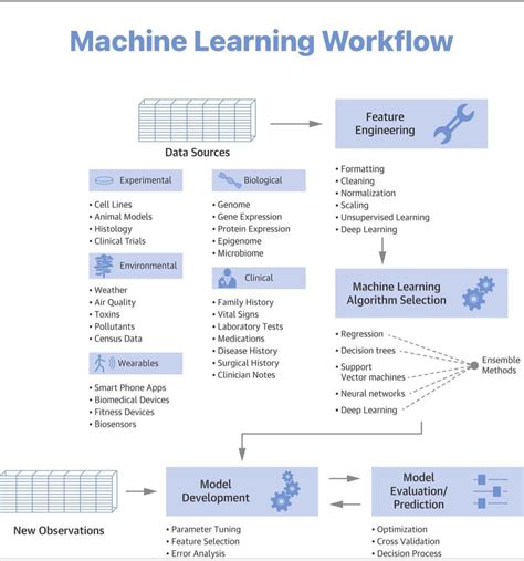 Machine Learning Workflow | Analytics Vidhya