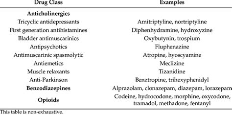 Common medications associated with adverse cognitive effects. | Download Scientific Diagram