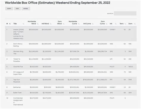 Worldwide Box Office (estimates) Weekend Ending September 25 : r/boxoffice