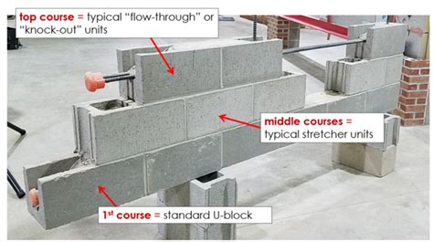 Masonry Lintels – Structural Masonry Coalition