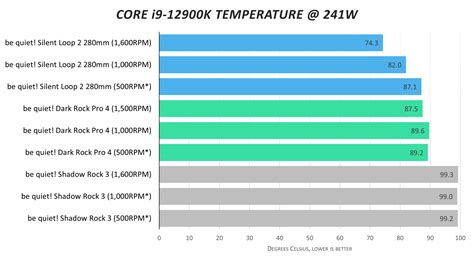 Intel Core i9-12900K: which cooler do you need? | Club386