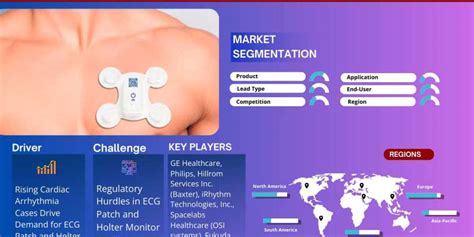 ECG Patch and Holter Monitor Market Share, Growth Analysis, Top Brands ...