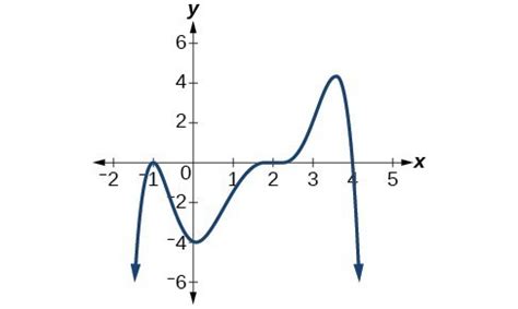 Writing Formulas for Polynomial Functions | College Algebra