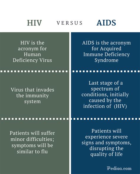 Difference Between HIV and AIDS | Definition, Pathology, Symptoms, Diagnosis