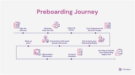 Key Moments of The Employee Journey Map: [Template] | Introdus