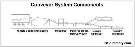 Conveyor System: What Is It? How Does It Work? Types Of