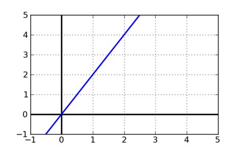 Slope of a Line - Free Math Help