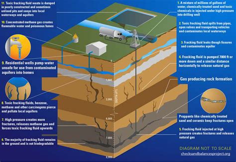 Fracking for Shale Gas