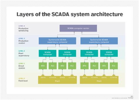 What is SCADA (supervisory control and data acquisition)?