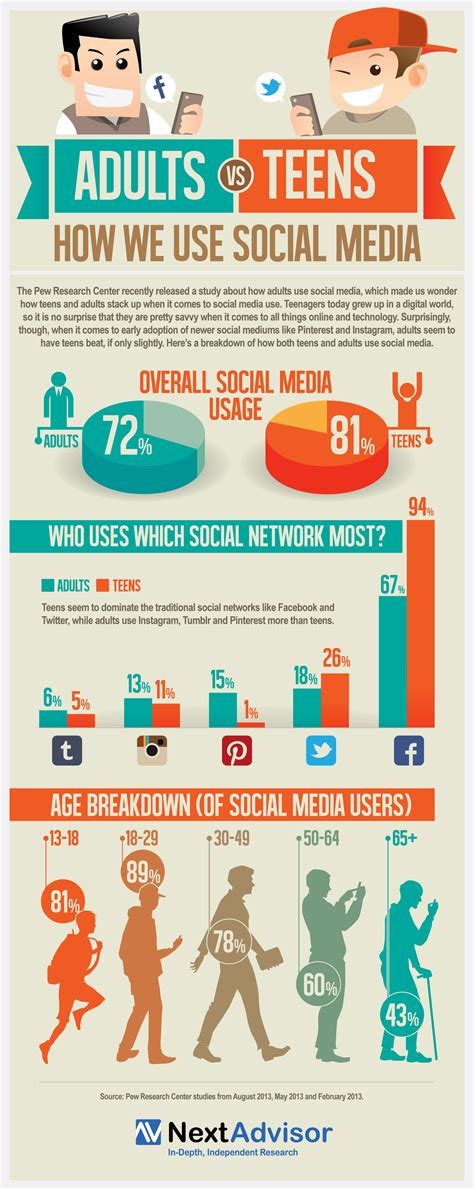 How Adults and Teens Use Social Media Infographic - e-Learning Infographics